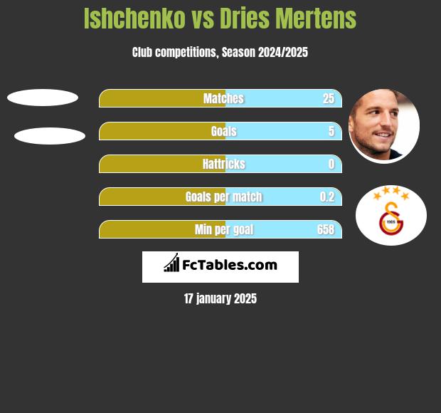 Ishchenko vs Dries Mertens h2h player stats