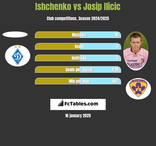 Ishchenko vs Josip Ilicic h2h player stats