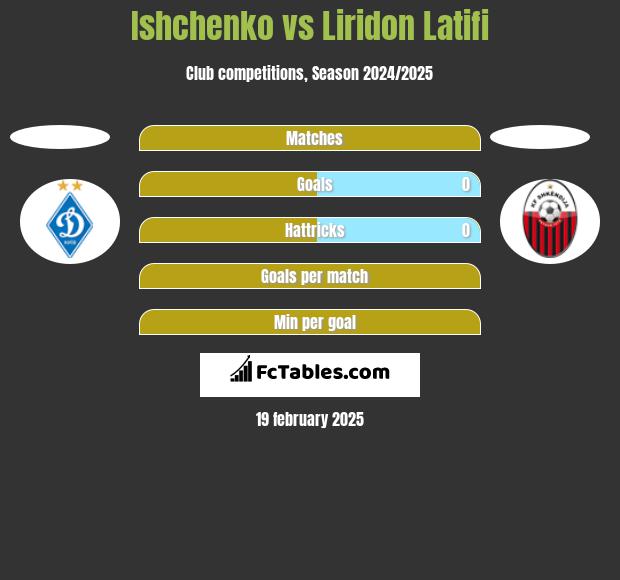 Ishchenko vs Liridon Latifi h2h player stats