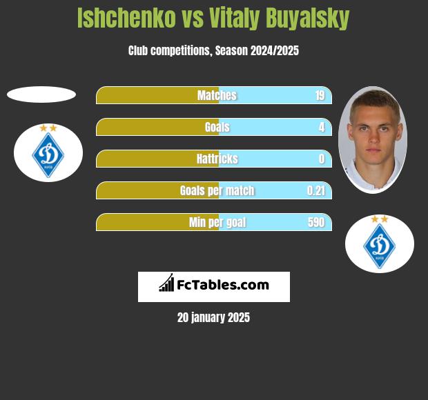 Ishchenko vs Vitaly Buyalsky h2h player stats