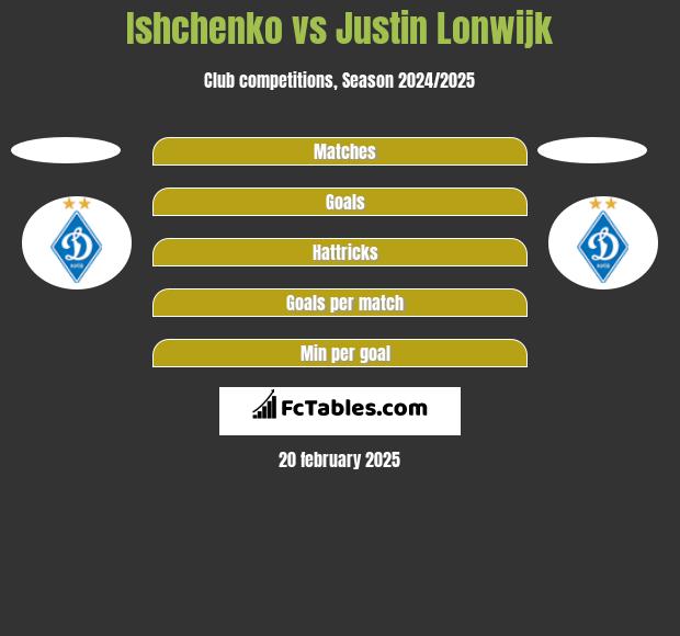 Ishchenko vs Justin Lonwijk h2h player stats