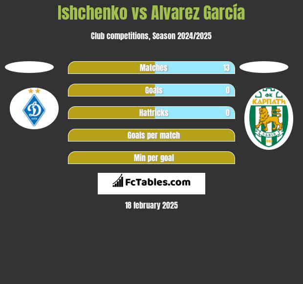 Ishchenko vs Alvarez García h2h player stats