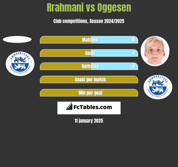 Rrahmani vs Oggesen h2h player stats