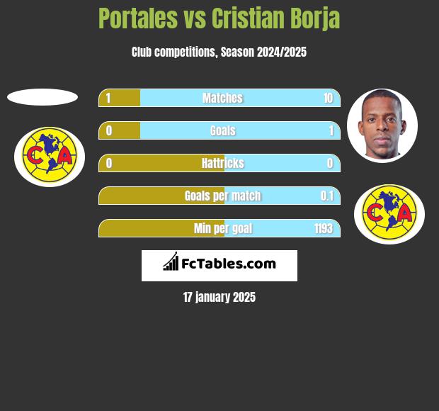 Portales vs Cristian Borja h2h player stats