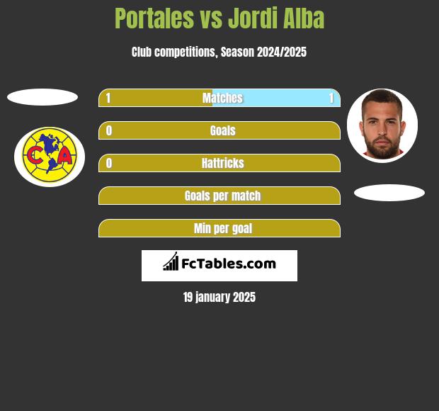 Portales vs Jordi Alba h2h player stats