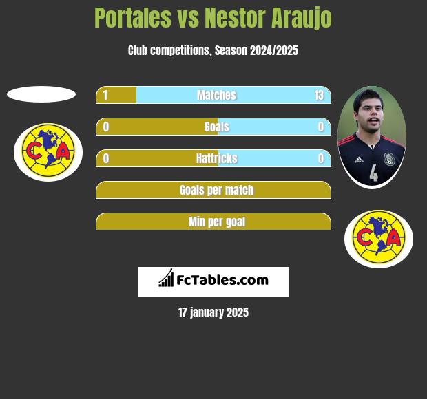 Portales vs Nestor Araujo h2h player stats