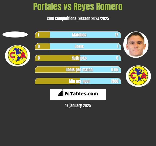 Portales vs Reyes Romero h2h player stats