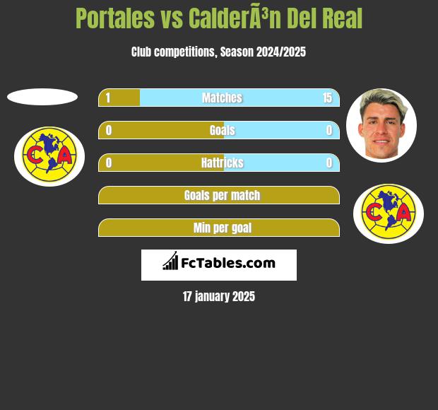 Portales vs CalderÃ³n Del Real h2h player stats