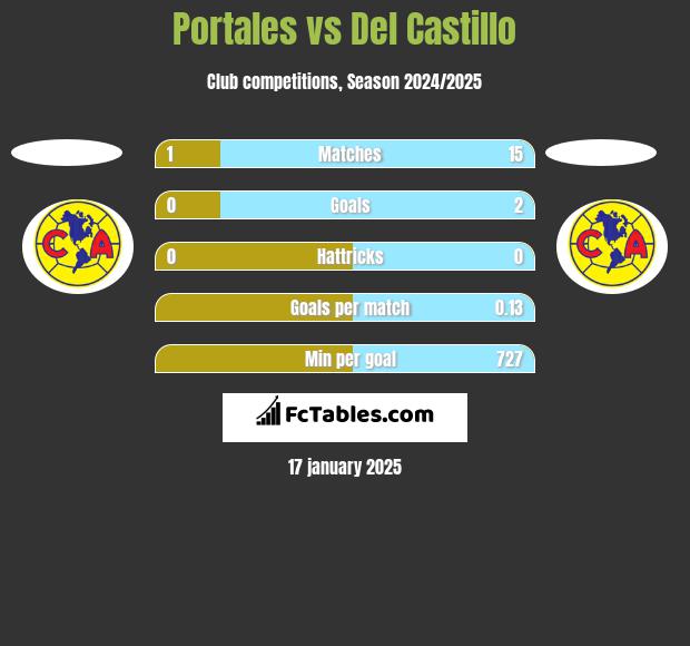 Portales vs Del Castillo h2h player stats