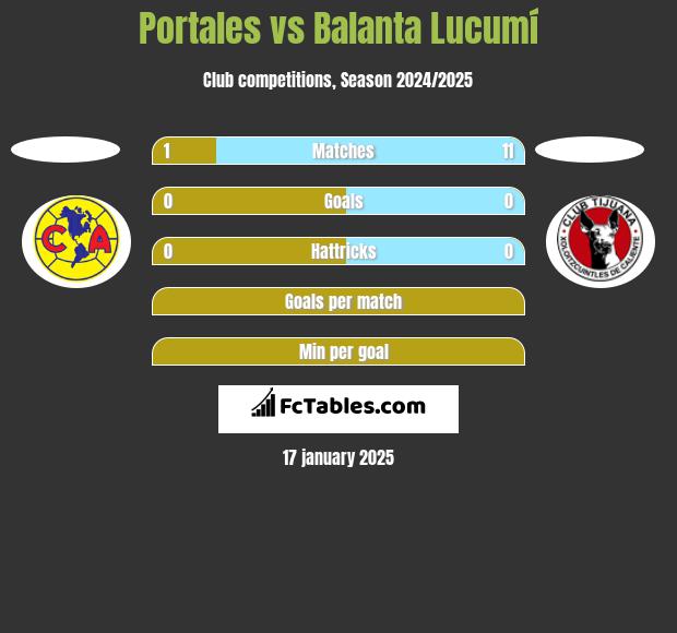 Portales vs Balanta Lucumí h2h player stats