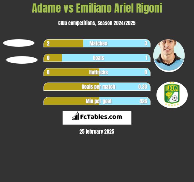 Adame vs Emiliano Ariel Rigoni h2h player stats