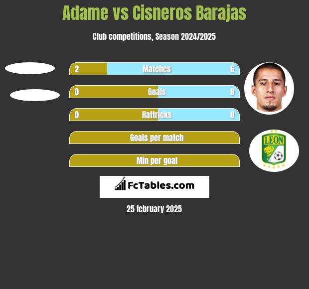 Adame vs Cisneros Barajas h2h player stats