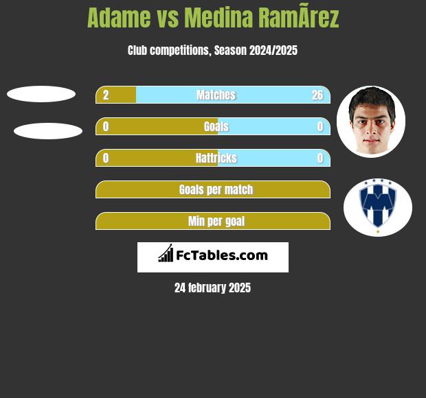 Adame vs Medina RamÃ­rez h2h player stats