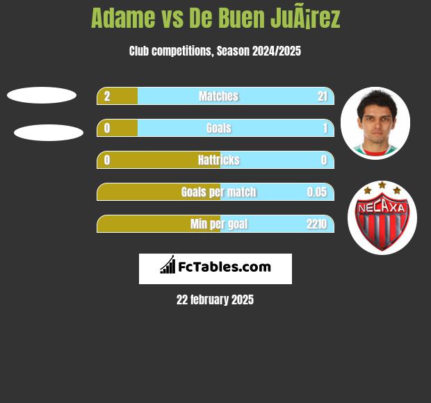 Adame vs De Buen JuÃ¡rez h2h player stats