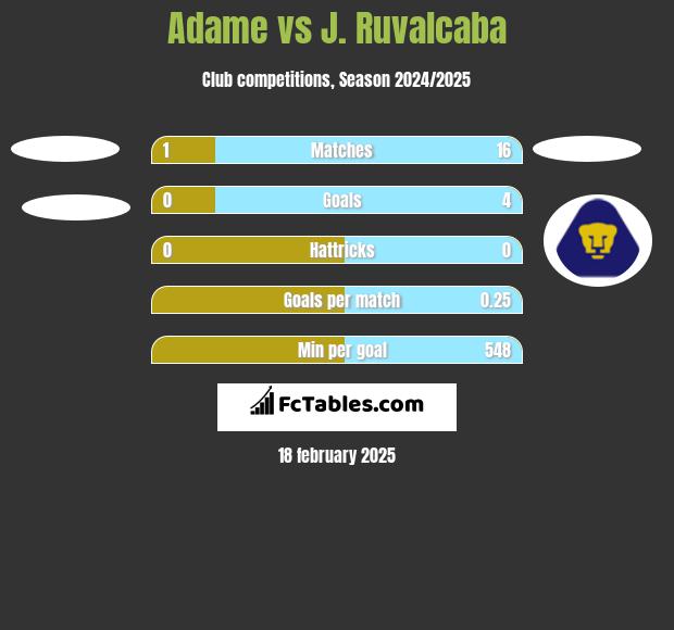 Adame vs J. Ruvalcaba h2h player stats