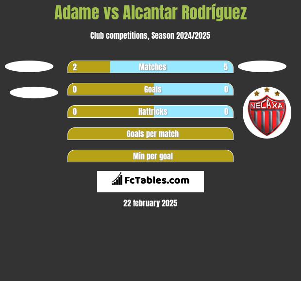 Adame vs Alcantar Rodríguez h2h player stats