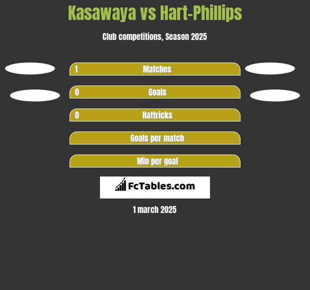 Kasawaya vs Hart-Phillips h2h player stats