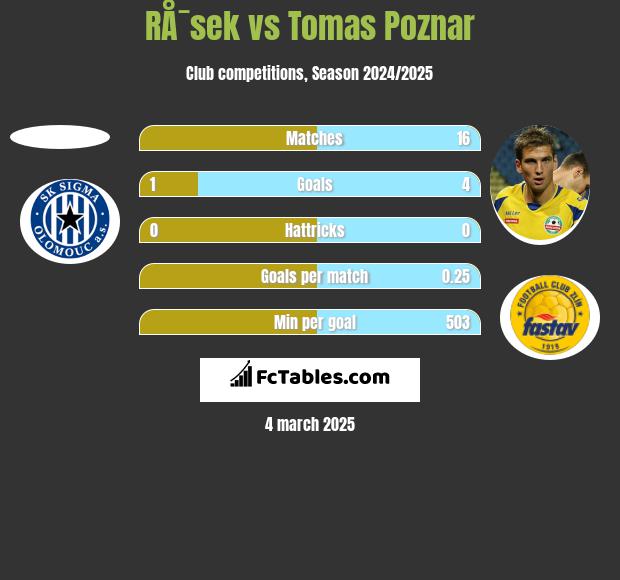 RÅ¯sek vs Tomas Poznar h2h player stats