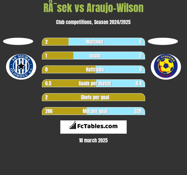 RÅ¯sek vs Araujo-Wilson h2h player stats