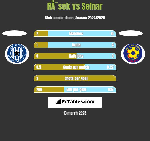 RÅ¯sek vs Selnar h2h player stats