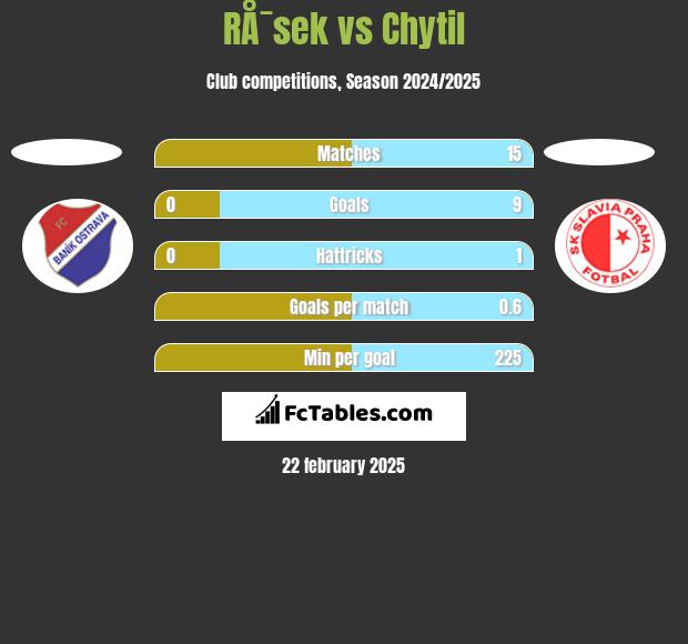 RÅ¯sek vs Chytil h2h player stats