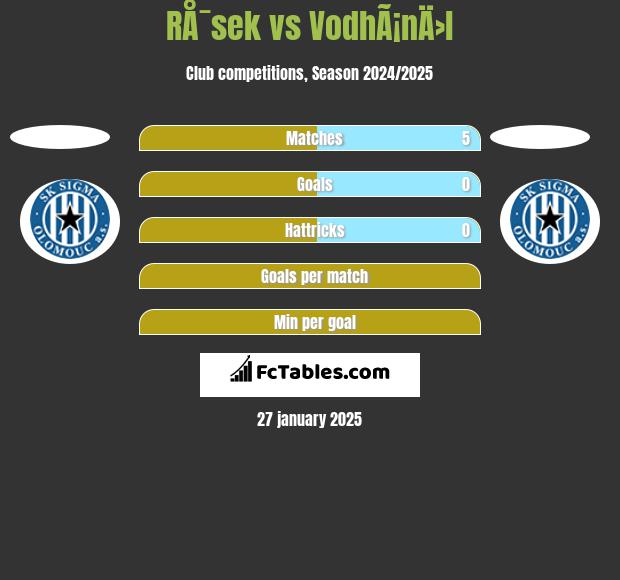 RÅ¯sek vs VodhÃ¡nÄ›l h2h player stats