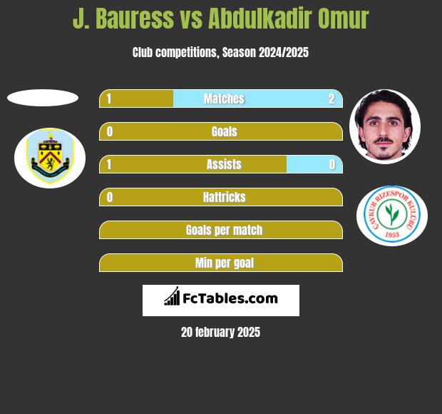 J. Bauress vs Abdulkadir Omur h2h player stats