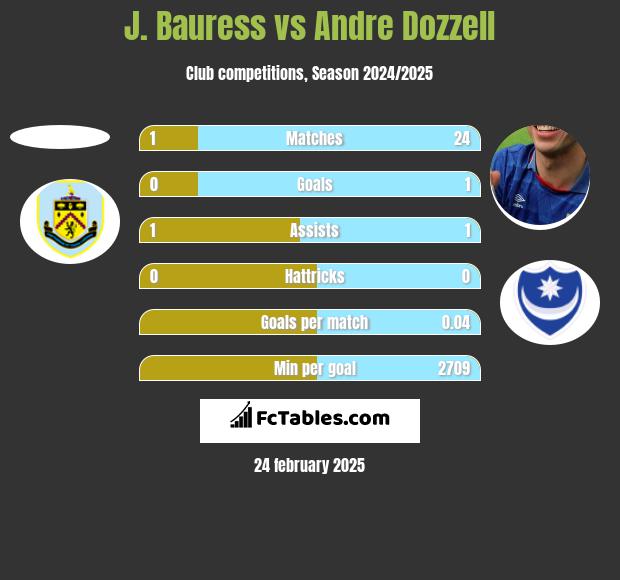 J. Bauress vs Andre Dozzell h2h player stats