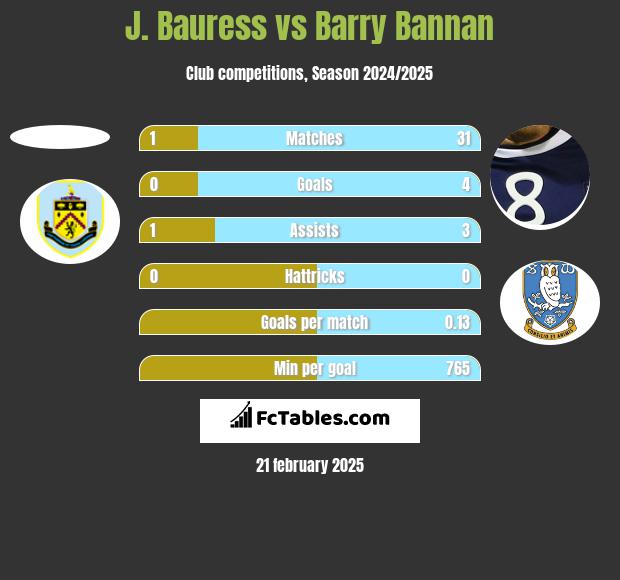 J. Bauress vs Barry Bannan h2h player stats