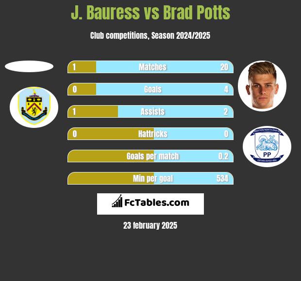 J. Bauress vs Brad Potts h2h player stats