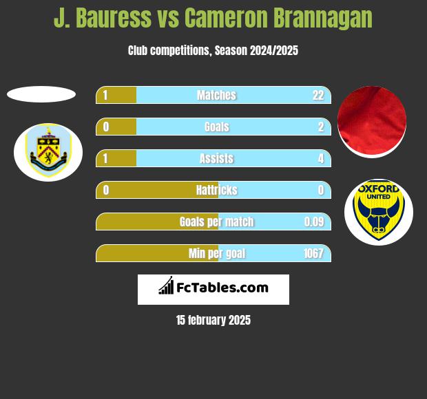 J. Bauress vs Cameron Brannagan h2h player stats