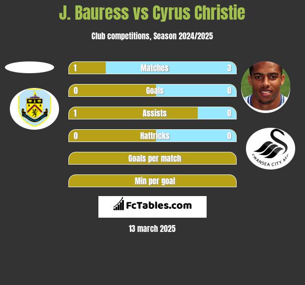 J. Bauress vs Cyrus Christie h2h player stats