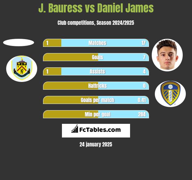 J. Bauress vs Daniel James h2h player stats