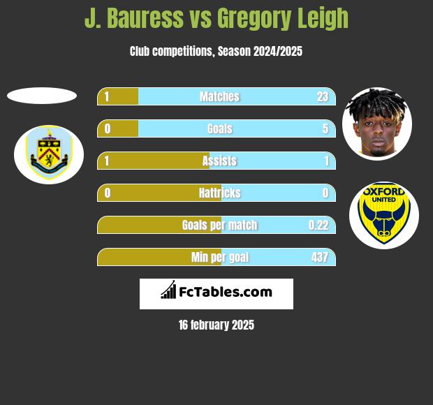 J. Bauress vs Gregory Leigh h2h player stats