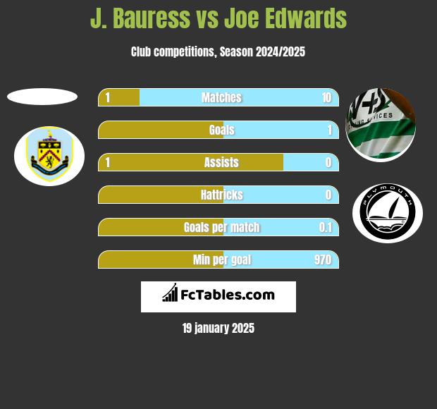 J. Bauress vs Joe Edwards h2h player stats