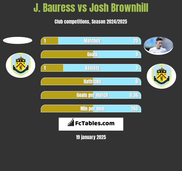 J. Bauress vs Josh Brownhill h2h player stats