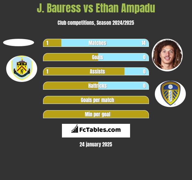 J. Bauress vs Ethan Ampadu h2h player stats