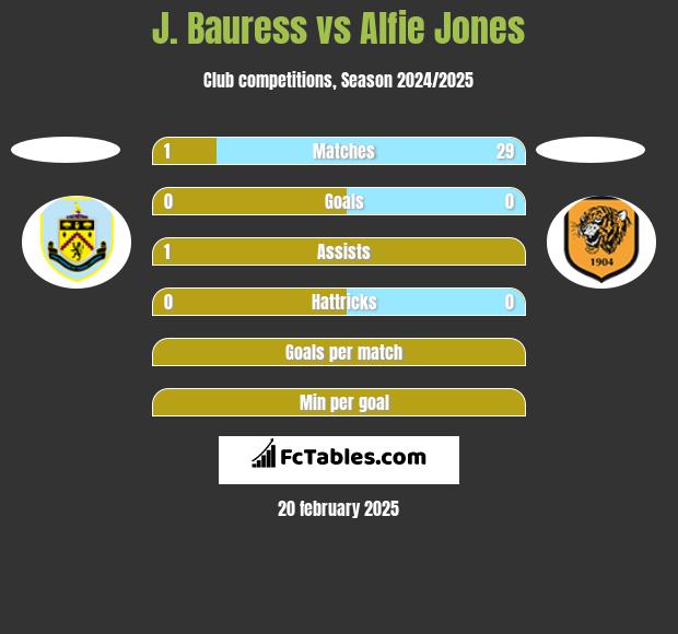 J. Bauress vs Alfie Jones h2h player stats