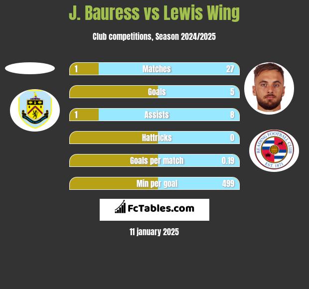 J. Bauress vs Lewis Wing h2h player stats