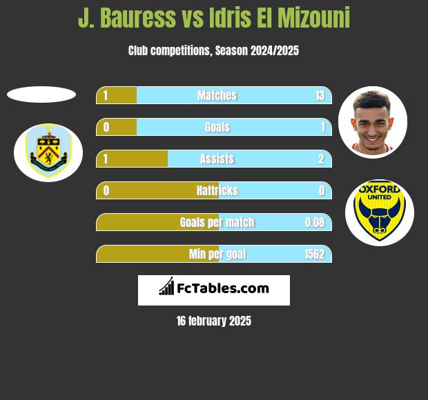 J. Bauress vs Idris El Mizouni h2h player stats