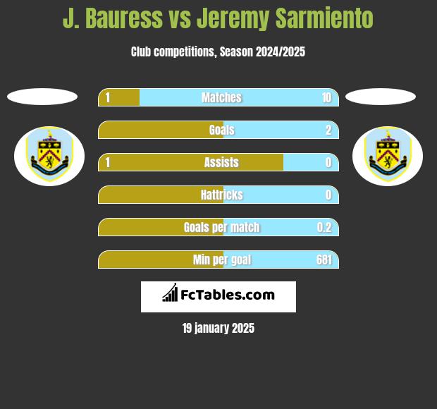 J. Bauress vs Jeremy Sarmiento h2h player stats