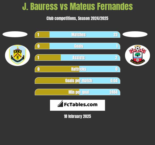 J. Bauress vs Mateus Fernandes h2h player stats