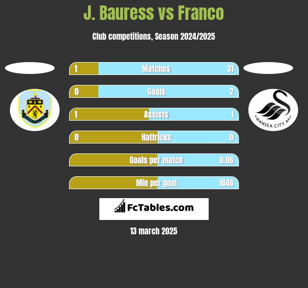 J. Bauress vs Franco h2h player stats