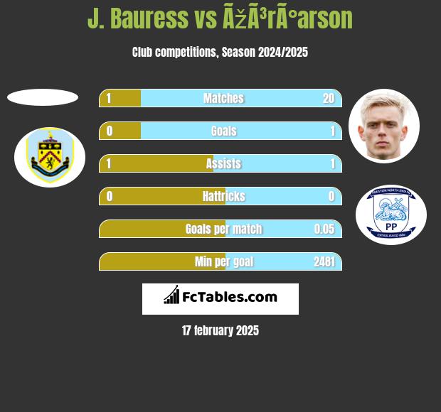 J. Bauress vs ÃžÃ³rÃ°arson h2h player stats