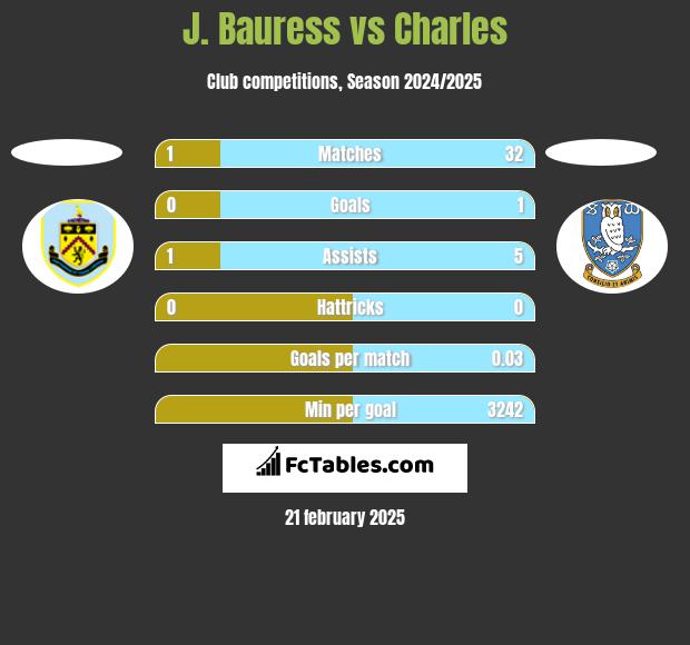 J. Bauress vs Charles h2h player stats