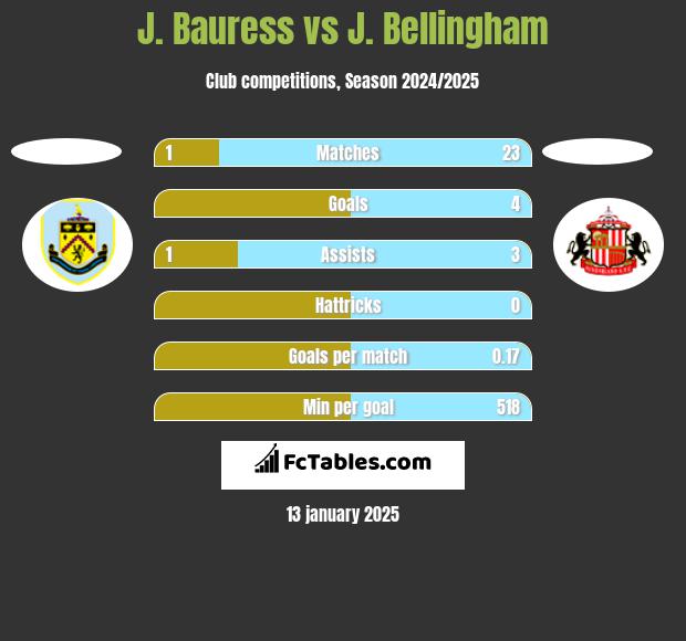 J. Bauress vs J. Bellingham h2h player stats