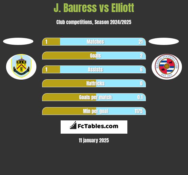 J. Bauress vs Elliott h2h player stats