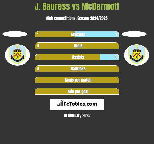 J. Bauress vs McDermott h2h player stats