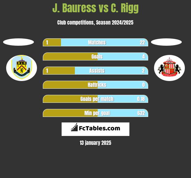 J. Bauress vs C. Rigg h2h player stats