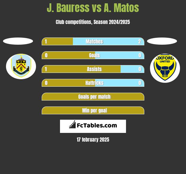 J. Bauress vs A. Matos h2h player stats